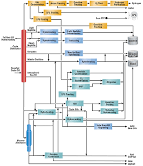 Refining Flow Scheme