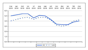 Rata medie anuala a inflatiei 2017. Rata AnualÄƒ A InflaÅ£iei In Martie A Ajuns La 4 AnunÅ£Äƒ Ins