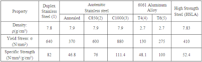 materials used in automotive manufacture and material