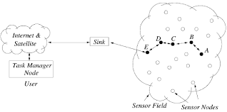 wireless sensor networks