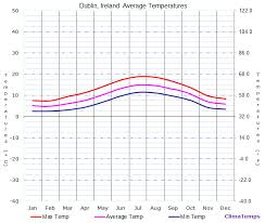 average temperatures in dublin ireland temperature