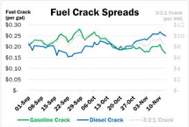 The price of fuel is impacted by many variables making predictions difficult. Diesel Strength Suggests Higher 2021 Fuel Prices Mansfield Energy Corp