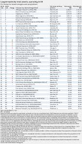 Bookmark this page and check back often. Top 50 Largest Us Banks In Q4 20 S P Global Market Intelligence