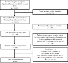 How to lower creatinine levels. A High Urea To Creatinine Ratio Predicts Long Term Mortality Independent Of Acute Kidney Injury Among Patients Hospitalized With An Infection Scientific Reports