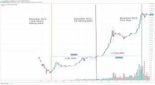 Next bitcoin halving to happen sometime in the second week of may 2020 with a new bitcoin price expected to follow the halving event. Cz Binance On Twitter History May Not Predict The Future And Correlation Does Not Prove Causation Here Are Just 2 Charts Around The Previous Bitcoin Halving Watch What Happens After Halving
