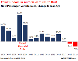 We did not find results for: China S Consumers Slam Automakers Sales Drop Hard 2nd Year Gm Sales Plunge Ford Sales Collapse But Luxury Is Hot Wolf Street