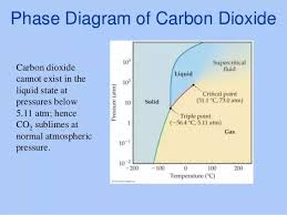 At What Pressure Does Co2 Liquefy Quora