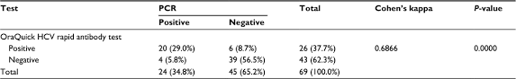 Each increase of 0.1 means the blood is slightly thinner (it takes longer to clot). Detection Of Hepatitis C Virus Hcv Among Health Care Providers In An Idr
