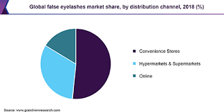 Did you have plans to diversify. False Eyelashes Market Size Global Industry Analysis Report 2025