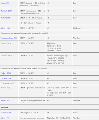 Table 3 From Progestin Only Contraceptives Effects On