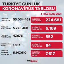 7 haziran 2021 pazartesi gününe ilişkin türkiye günlük koronavirüs tablosu, verileri covid19.saglik.gov.tr adresinde paylaşıldı. Gunluk Vefat Sayisi 100 Un Altina Dustu Son Dakika Haberleri