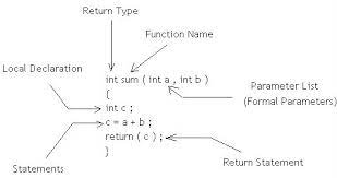 Function takes a single parameter, mynumber which is a reference to a pointer to an int. Functions Parameters In C Programming Video Lesson Transcript Study Com