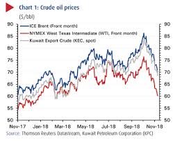 oil prices fall on receding supply shortage fears weaker