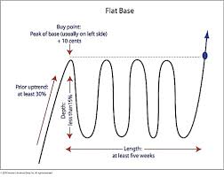 Identify A Flat Base Chart Pattern For Stock Trades