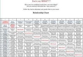 You Re My What Second Cousin Twice Removed On My Maternal Side Genealogy Relationship Chart Relationship Chart Genealogy Chart Family Genealogy