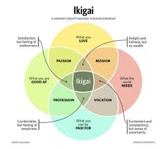 Https En Wikipedia Org Wiki Ikigai Concept Meaning Meaningful Life Life