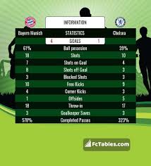 Both chelsea and bayern munich beated in the semifinals the archfavorites for the final, fc barcelona and real madrid. Bayern Munich Vs Chelsea H2h 8 Aug 2020 Head To Head Stats Prediction