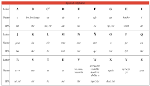 But what was more important was the music. 003 Spanish Alphabet Hugh Fox Iii
