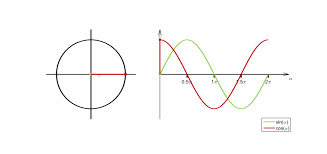 Die funktionen sind nicht mit den winkeln verknüpft. Sinus Und Kosinus Wikipedia