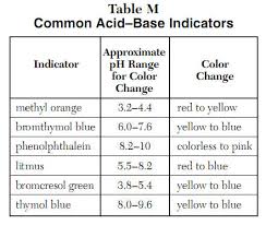 Acid Base Indicators