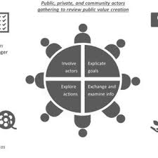 Public servants are selected through some department test or interviews. Pdf Prop Masters Or Puppeteers The Role Of Public Servants In Staging A Public Value Review