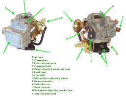 The ignition takes place inside the cylinder at the end of the compression stroke, the ignition system serves this purpose. Carburetor Wikipedia