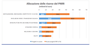 Il #pnrr in 6 #missioni: Recovery Plan In Cdm Edscuola