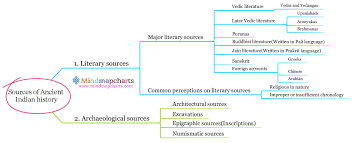 Sources Of Ancient Indian History Mind Map