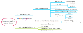 sources of ancient indian history mind map