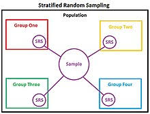 Stratified random sampling can give more meaningful results if you're working with larger, more diverse populations. Stratified Sampling Wikipedia