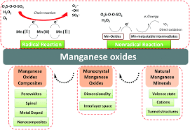 When manganese dioxide is added to a hydrogen peroxide solution (in water) is catalyzes the breakdown of the hydrogen peroxide into water and oxygen gas. Nanostructured Manganese Oxides Natural Artificial Formation And Their Induced Catalysis For Wastewater Remediation Environmental Science Nano Rsc Publishing