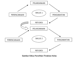 Ptk juga merupakan suatu cara bagi guru untuk menemukan apa yang terbaik di dalam situasi kelas mereka sendiri sehingga keputusan. Penelitian Tindakan Kelas Paud Action Research Paud Paud Jateng