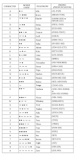 Code flags and the phonetic alphabet alphabets come in many varying forms depending on the way you are spoken words from an approved list are substituted for letters. Nato Phonetic Alphabet Wikiwand