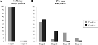 The american joint committee on cancer (ajcc) classification is based on the premise that cancers of the same anatomic site and histology share similar patterns of growth and similar outcomes. 8th Edition Of The Ajcc Tnm Staging System Of Thyroid Cancer What To Expect Itco 2 In Endocrine Related Cancer Volume 25 Issue 3 2018