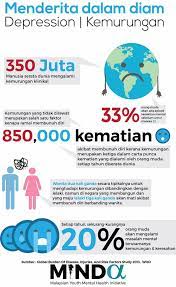 Menurut soal selidik kesihatan dan morbiditi kebangsaan 2011, 12 peratus daripada rakyat malaysia berusia di antara 18 ke 60 tahun mengalami gangguan kesihatan mental. Mindakami Kemurungan Major Depression Kemurungan Atau Facebook