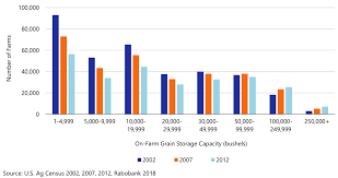 Rabobank Study Outlines Challenges To Grain Merchandising