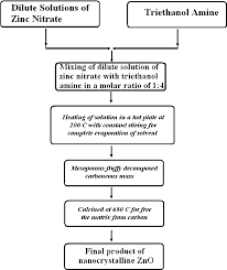 Flow Chart For Synthesis Of Nanocrystalline Zno Through