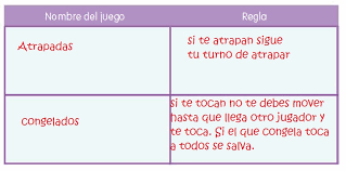 El juego de las atrapadas las atrapadas es un juego de agilidad, destreza física y trabajo en equipo donde uno de los jugadores debe agarrar a los demás jugadores y enla medida que los vaya atrapando, éstos se irán quedando en un lugar donde los demás jugadores que no han sido atrapados podrán liberarlos tocándolos. Juegos De Ayer Y De Hoy Ayuda Para Tu Tarea De Conocimiento Del Medio Sep Primaria Segundo Respuestas Y Explicaciones