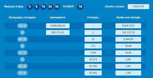 Αυτοί είναι οι τυχεροί αριθμοί την κυριακή 18 οκτωβρίου. Klhrwsh Tzoker Aytoi Einai Oi Tyxeroi Ari8moi Cnn Gr