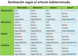 El Articulo Y Los Determinantes Fuente Https Www Facebook Com Pages Aprende Alem C3 A1n En Berl C3 Adn 347983251902982 Dativo Aprender Aleman Idioma Aleman