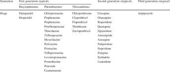 These kinds of behaviors are symptoms of a psychotic illness such as schizophrenia. General Classification Of Antipsychotic Drugs Download Table