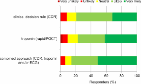 Image result for INTERCHEST Chest Pain Rule