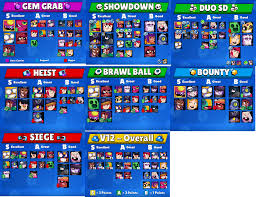This tier list includes an overall list and individual tier lists for each game the ranking in this list is based on the performance of each brawler, their stats, potential, place in the meta, its value on. Kairostime S V12 Brawl Stars Tier List Brawlstars