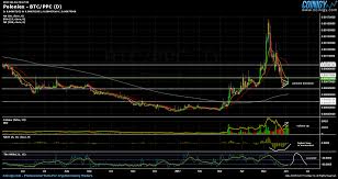 Poloniex Btc Ppc Chart Published On Coinigy Com On June