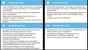 Check each deal or inquire if interested in international shipment. Asset Deal Als Option Im Fremdverwaltungsmarkt Ritterwald