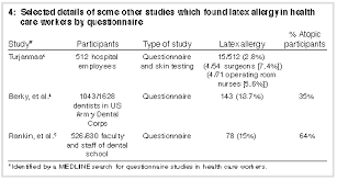 Prevalence Of Latex Allergy In A Dental School The Medical Journal Of Australia