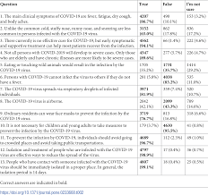Public Knowledge Attitudes And Practices Towards Covid 19 A Cross Sectional Study In Malaysia
