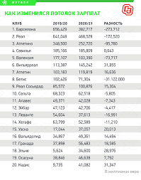 38 тур таблица календарь статистика. Potolok Zarplat V La Lige 2020 21 Skolko Deneg Poteryali Barselona Real Atletiko Chempionat Ispanii Sport Ekspress