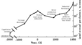 Lead Wikipedia