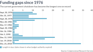 The Government Shutdown Is Ending After Becoming The